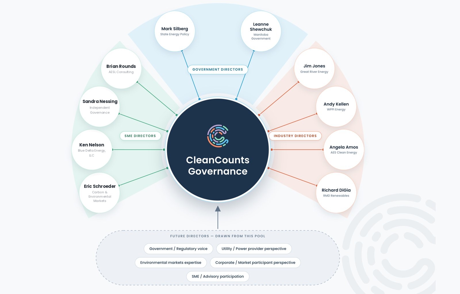 CleanCounts board of directors: government, SME, and industry constituencies, with future directors drawn from a defined pool as new markets join.